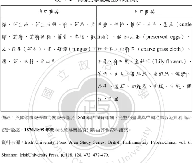 表 4-1 為根據開港初期英國領事報告之年度統計所製成的兩地進出口商品資 料，顯示南部往寧波輸出的商品主要為各類農產品。若比較表 4-1 出口商品一欄 與開港前的《重修臺灣縣志‧貨之屬》所羅列的商品：糖、油、藍靛（菁澱）、 薯榔、菁子、茄藤皮、獸皮（鹿及其他獸類） 、苧麻、麻、木炭、灰（蚵殼灰）、 籐、麴， 12 可以發現開港後南部的出口商品，在種類上還是有相當的延續性，如 糖、麻、籐、油與油餅、獸皮；米、豆類也是開港以前就有的物產。不過，由於                                