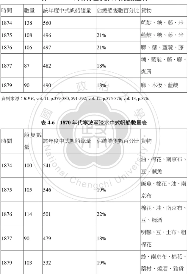 表 4-6  1870 年代寧波至淡水中式帆船數量表  時間  船 隻 數 量  該年度中式帆船總量  佔總船隻數百分比 貨物  1874  100  541  油、棉花、南京布、 豆、鹹魚  1875  105  546  19%  鹹魚、棉花、油、南 京布  1876  114  501  22%  棉花、油、南京布、 豆、燒酒  1877  90  479  18%  明礬、豆、土布、粗 棉花  1879  103  532  19%  絲、南京布、棉花、 藥材、燒酒、雜貨 