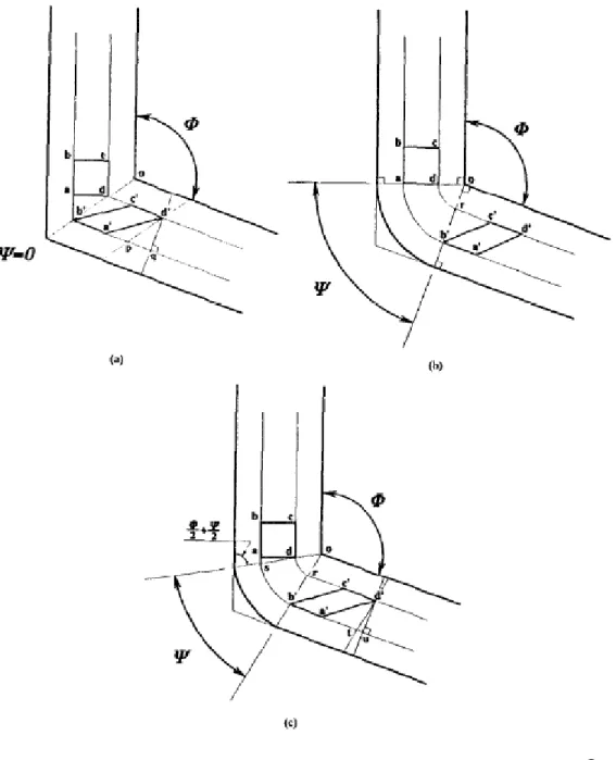 圖 2-10  三種等通道轉角擠型模式與應變量，(a) Ψ=0 o 時，  2cot Φ 2γ= ，  (b) Ψ=180 o -Φ，γ =Φ，  (c) 0 o  <Ψ<180 o -Φ， ⎟ ⎠⎜⎞⎝⎛Φ+ΨΨ⎟+⎠⎜⎞⎝⎛Φ+Ψ=2cot22csc22γ [24]。 
