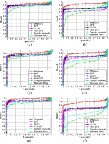 Fig. 9. PR curves under geometric transformation, all with O = 0:3. (a) Viewpoint (structured), (b) viewpoint (textured), (c) rotation (structured), (d) rotation (textured), (e) scaling (structured), (f) scaling (textured).