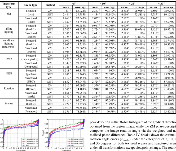 TABLE IV