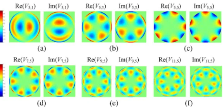 Fig. 1. Plots of the real part and imaginary part of V (; ) for a fixed n: (a) V , (b) V , (c) V ; and for a fixed m(= 5): (d) V , (e) V , and (f) V .