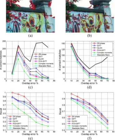 Fig. 5. Evaluation for different overlap errors. (a), (b) Detected Hessian-affine regions and MSER regions under viewpoint change for structured graffti scene