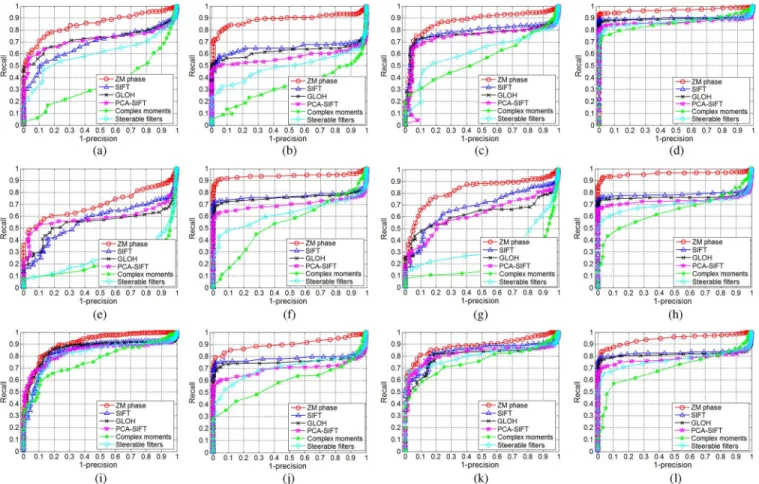 Fig. 7. PR curves for performance evaluations under different specified photometric transformations, all with an overlap error threshold O = 0:3