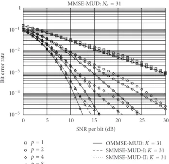 Figure 8: BER versus average SNR per bit performance for the MC DS-CDMA using Gold-sequences and having a T domain spreading factor of N e = 31, when communicating over frequency-selective Rayleigh fading channels.