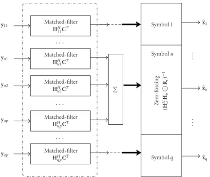 Figure 3: Schematic block diagram for implementation of the OZF-MUD in MC DS-CDMA systems.