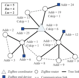 Figure 1  A ZigBee address assignment example (see online  version for colours)