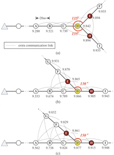 Figure 4 shows some results, where the inter-node distance is  20 m and the transmission range is 45 m