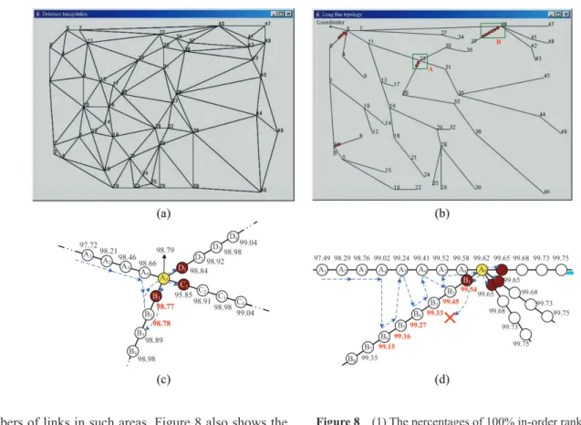 Figure 7  Simulation results of the numbers of not-in-order  ranked and not-as-planned nodes without some nodes  reconnecting to new parents (see online version for  colours)