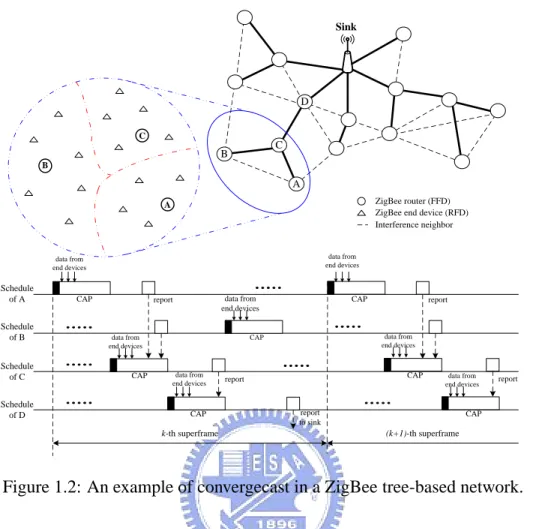 Figure 1.2: An example of convergecast in a ZigBee tree-based network.