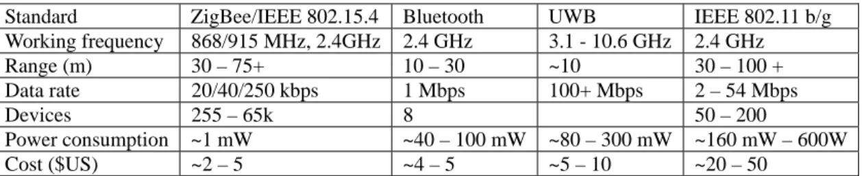 Table 2.1: Comparison of different wireless technologies [15].