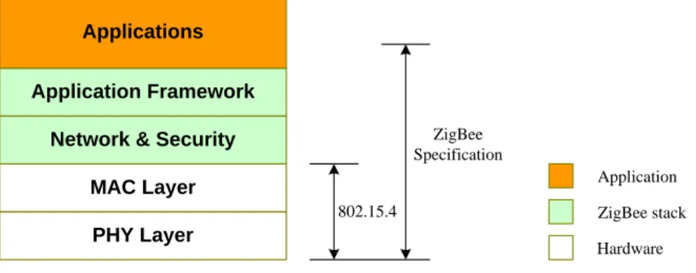 Figure 2.1: The ZigBee/IEEE 802.15.4 protocol stack.