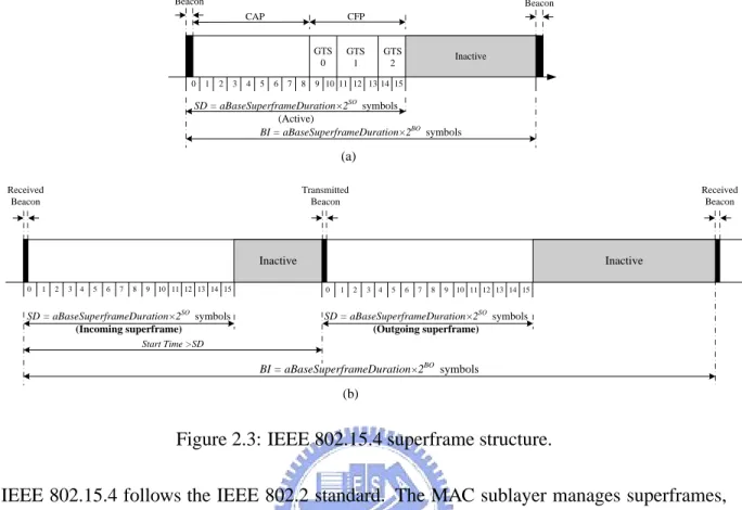 Figure 2.3: IEEE 802.15.4 superframe structure.