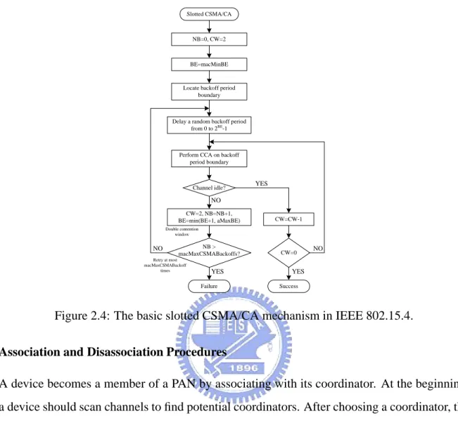 Figure 2.4: The basic slotted CSMA/CA mechanism in IEEE 802.15.4. Association and Disassociation Procedures