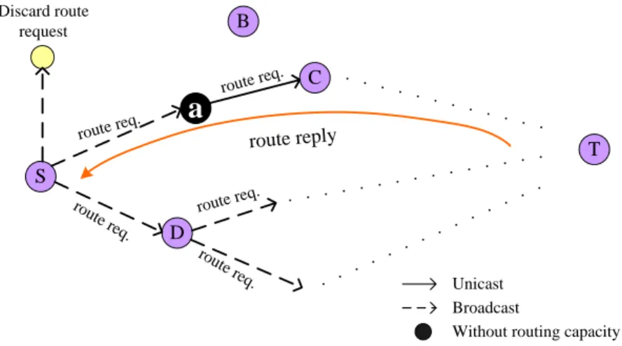 Figure 2.8: An example of route request dissemination in a ZigBee network.