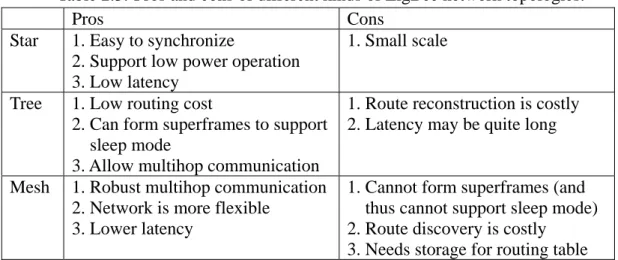 Table 2.3: Pros and cons of different kinds of ZigBee network topologies.