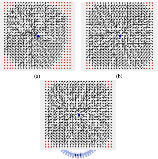 Figure 3.6: Network formation results in a 24 × 24 grid environment when using (a) ZB, (b) SP, and (c) DBS algorithms.