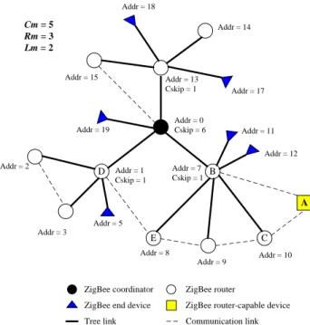 Fig. 1. An example ZigBee tree network.