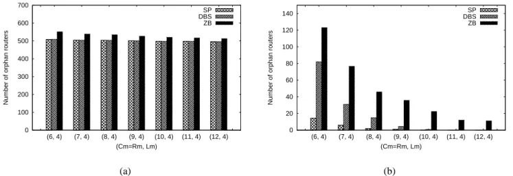Fig. 8. Comparison on the number of orphan routers when the transmission range is (a) 35 m and (b) 60 m.