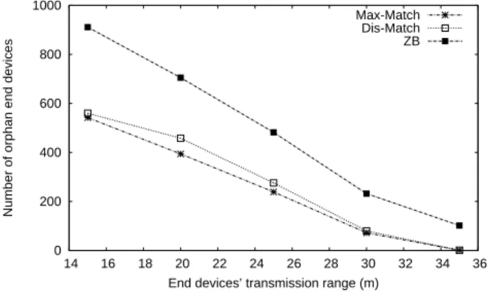 Fig. 11. Comparison on the number of orphan end devices at various transmission ranges.