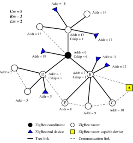 Figure 1: An example ZigBee tree network.