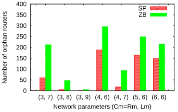 Figure 5: Simulation results on the number of orphan end de- de-vices.