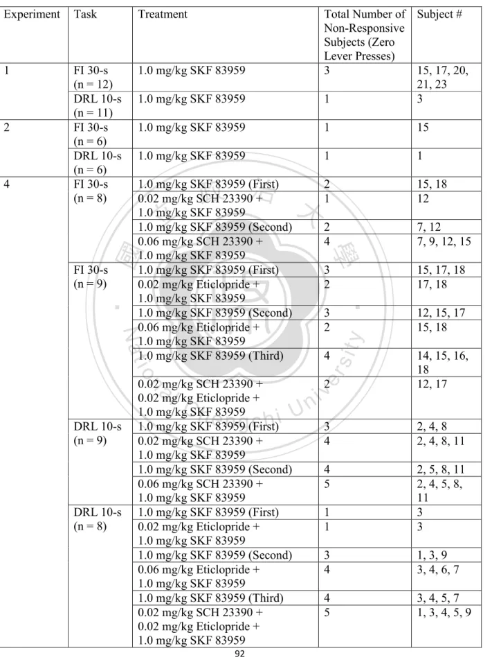 Table 1: An outline of non-responsive rats after SKF 83959 administration 