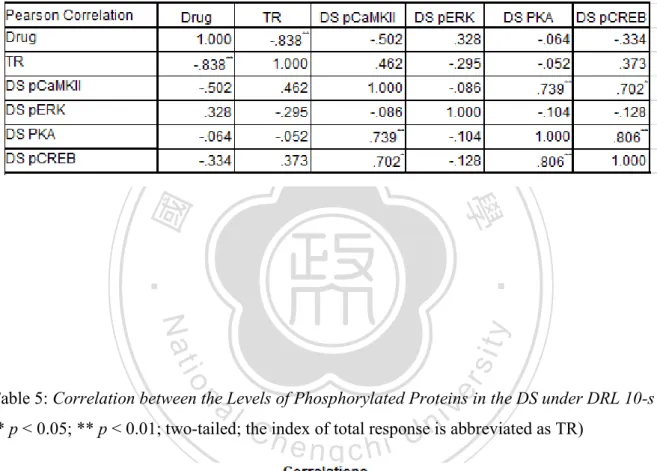 Table 4: Correlation between Levels of Phosphorylated Proteins in the DS under FI 30-s  (* p < 0.05; ** p < 0.01; two-tailed; the index of total response is abbreviated as TR) 