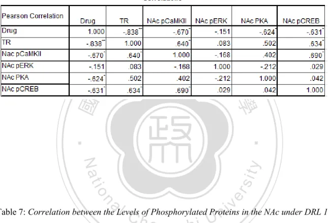 Table 6: Correlation between the Levels of Phosphorylated Proteins in the NAc under FI 30-s  (* p < 0.05; ** p < 0.01; two-tailed; the index of total response is abbreviated as TR) 