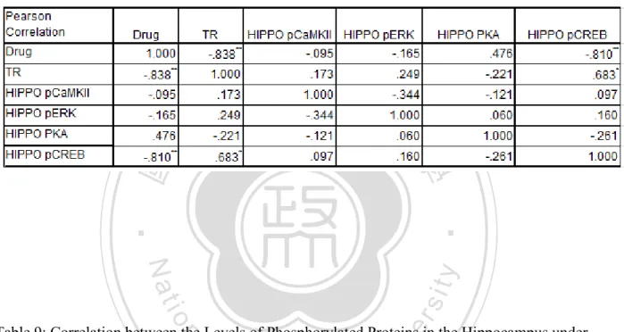 Table 8: Correlation between the Levels of Phosphorylated Proteins in the Hippocampus under  FI 30-s (* p < 0.05; ** p < 0.01; two-tailed; the index of total response is abbreviated as TR) 