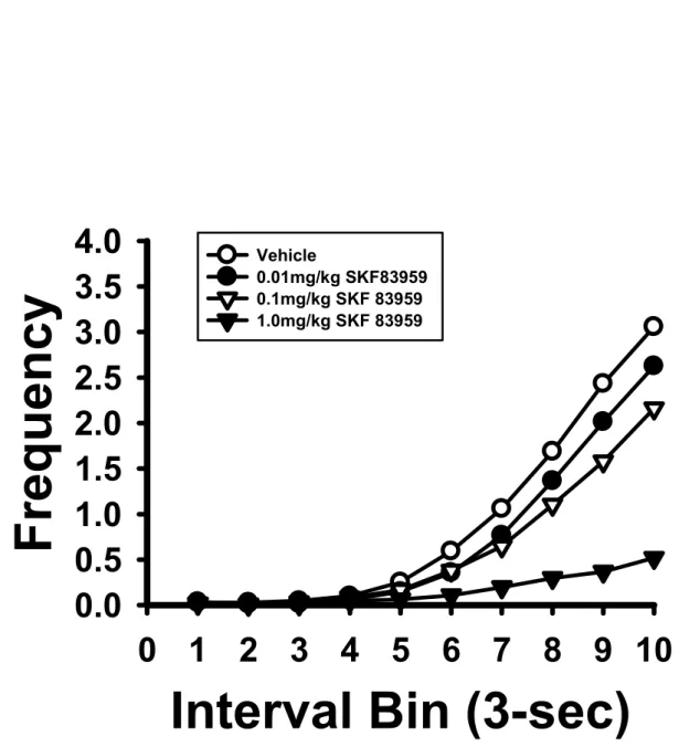 Figure 2. The dose effects of SKF 83959 on the IRT curve of FI 30-s performance in a within- within-subjects design (n = 12)