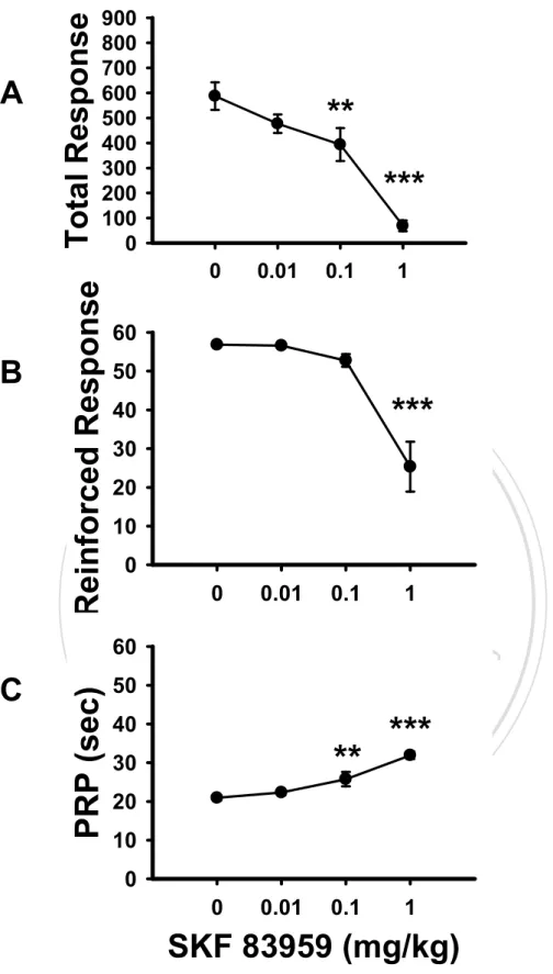 Figure 3. The dose effects of SKF 83959 on FI 30-s response-based indexes (A, B) and PRP (C)