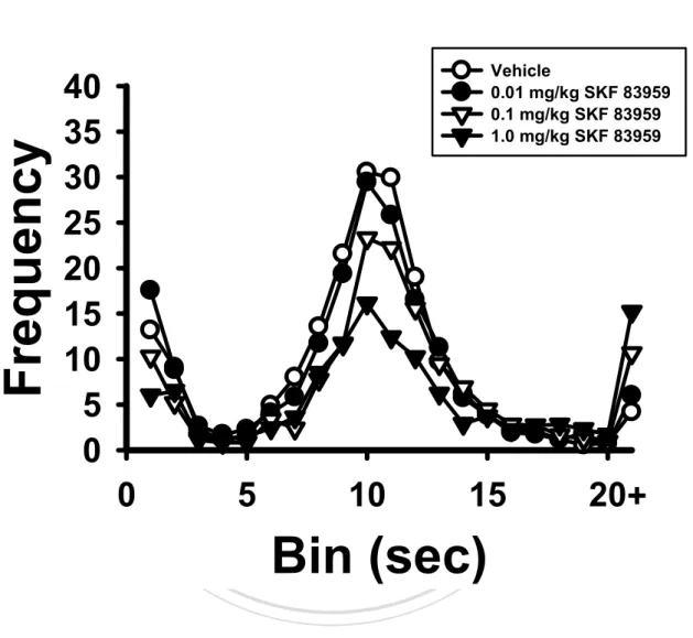 Figure 4. The dose effects of SKF 83959 on the IRT curve of DRL 10-s performance in a within- within-subjects design (n = 11)