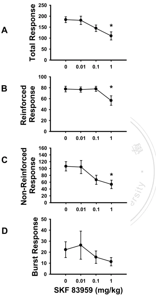 Figure 5. The dose effects of SKF 83959 on DRL 10-s response-based indexes. The rats under high dose 