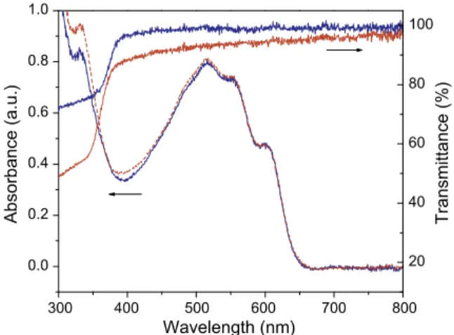 Fig. 3. The absorbance spectra for P3HT:PCBM on ZnO nano-ridge ﬁlm (dotted line) and planar ﬁlm of ZnO nanoparticles (bold line) and the transmittance spectra of the nano-ridge ﬁlm (dotted line) and planar ﬁlm (bold line)