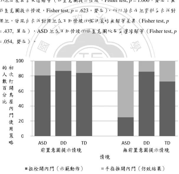 圖 16  各組兒童於不同前置意圖提示情境中初次打開鳥屋策略的人數百分比  註：ASD 自閉症類組；DD 發展遲緩組；TD 一般發展組 
