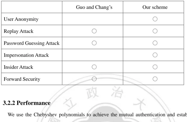 Table 1. Comparisons of Security Analysis for two schemes 
