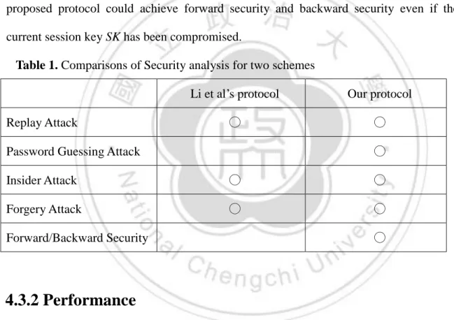 Table 1. Comparisons of Security analysis for two schemes 