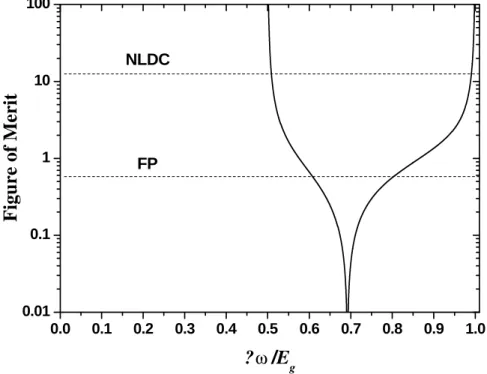 Fig.  1-1  Ratio of  n 2 /kβ (switching parameter or figure of merit) as a function of  hω/E g 
