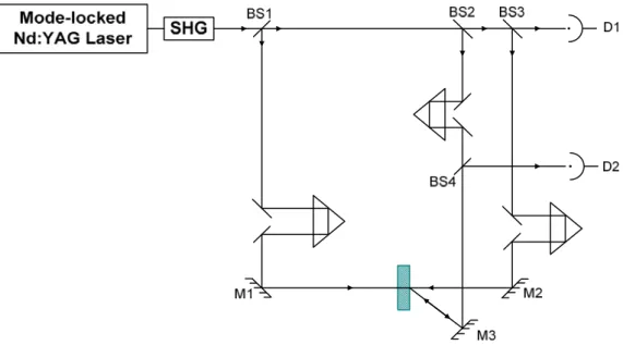 Fig. 1-2 DFWM geometry to allow temporal dynamics measurements. Detector D 2  monitors the conjugate beam  energy.