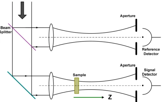 Fig. 1-3  Z-scan geometry with reference detector to minimize background and maximize the signal-to-noise  ratio