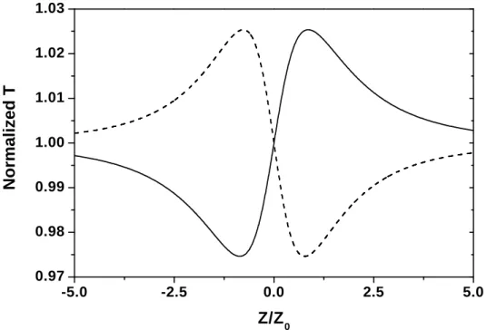 Fig. 1-4 Predicted Z-scan signal for positive (solid line) and negative (dashed line) nonlinear phase shifts