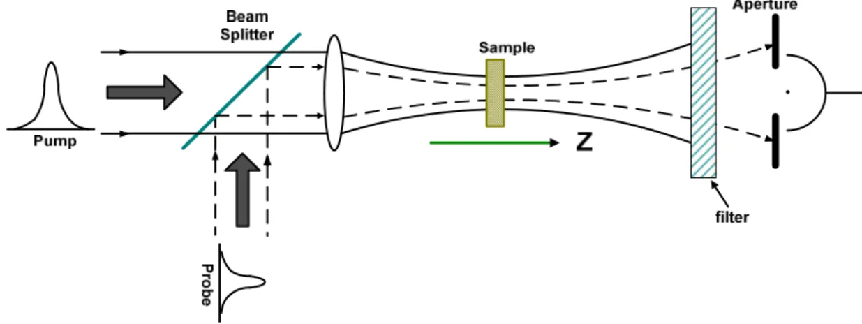 Fig. 1-5 Optical geometry for a two-color Z-scan. 