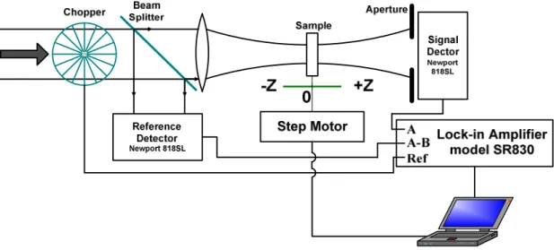 Fig. 3-2 The Z-scan apparatus with reference detector and lock-in amplifier to minimize background and  maximize the signal-to-noise ratio respectively