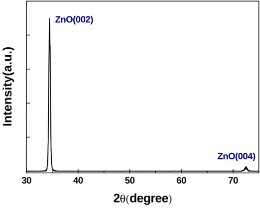 Fig. 4-1 Result of X-ray diffraction measurement