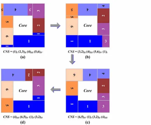 Fig. 5. Examples of perturbation process. (a) is t he i ni t i a l c onﬁgur a t i on. ( b) i s t he ﬁr s t pe r t ur ba t i on  c a s e , t he RangeSide2 has been selected and the group orders are exchanged in RangeSide2 ( St e p  1) 