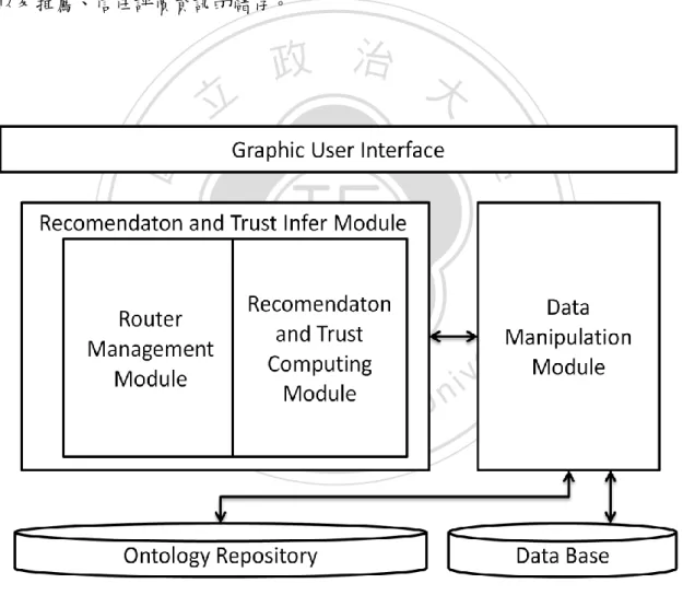 圖 13 為雛形系統之架構。包括了圖型化的使用者介面  (Graphic User Interface)  提供使用者簡單友善的操作介面，推薦及信任推論模組  (Recommendation  and  Trust  Infer  module)  其功能為人脈路徑規劃、顯性工作能力評價等級推論及信任 推論的計算，資料操作模組  (Data  Manipulation  module)  主要用來讀取且截取 RDF 文件中的資訊，最後一塊即是我們資料的儲存，包括了成員履歷表  (FOAF)  以及推薦、信任