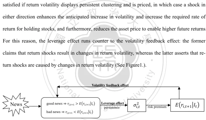 Figure 1: Unanticipated news impact on asset return volatility. 