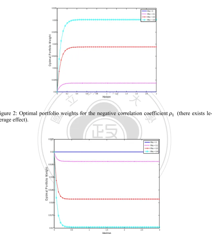Figure 2: Optimal portfolio weights for the negative correlation coefficient    (there exists le- le-verage effect)