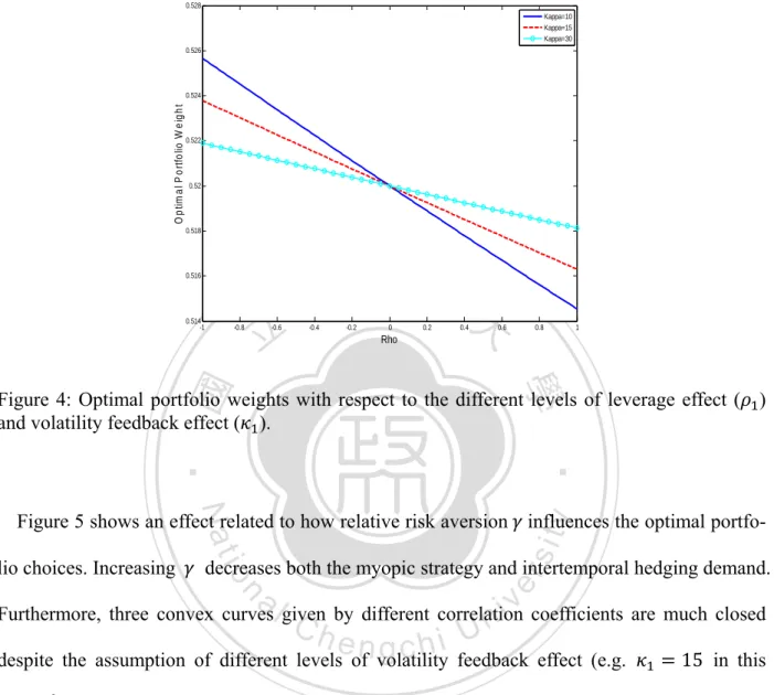 Figure 4: Optimal portfolio weights with respect to the different levels of leverage effect ( )  and volatility feedback effect ( )